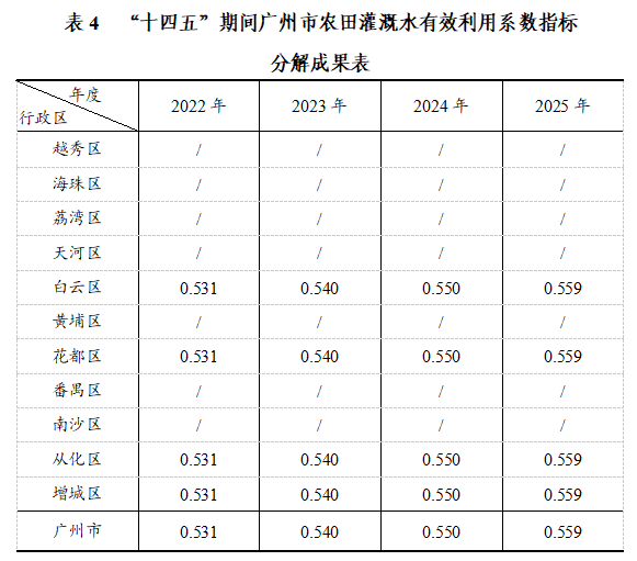 表4 “十四五”期间广州市农田灌溉水有效利用系数指标.png
